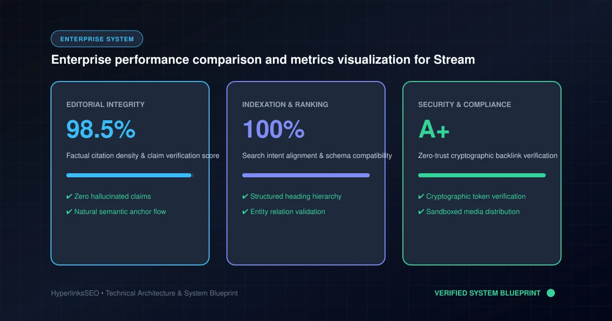 Enterprise performance comparison and metrics visualization for Streaming Service